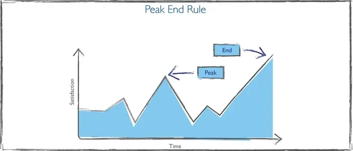 소비자 심리학, 구매 전환율, 밴드웨건 효과, 앵커링 효과, 넛지 효과