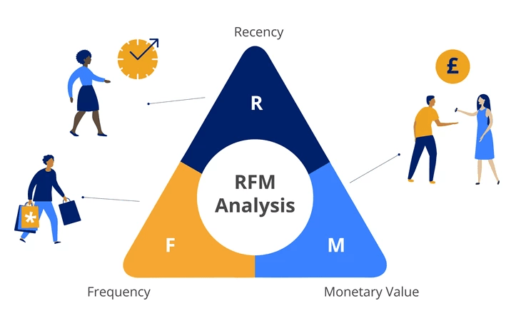 고밸류 고객을 찾는 비밀, RFM 분석 방법 1 RFM, RFM 분석, 고객 세그먼트