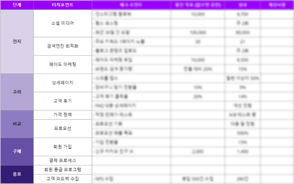 고객 구매 여정, 고객 여정