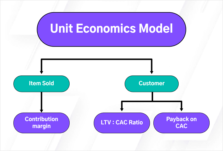 유닛 이코노믹스, LTV, CAC