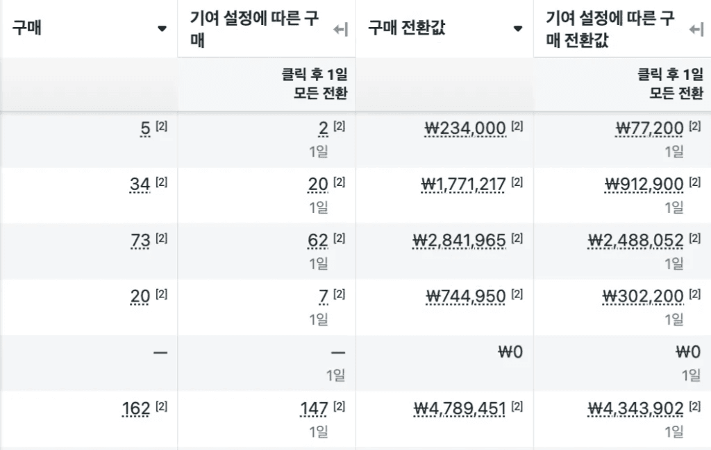 10년 차 마케터도 잘 모르는 메타 광고 세팅 꿀팁: 2편 8 메타 광고, 메타 광고 예산, 메타 광고 종류, 메타 광고 관리자